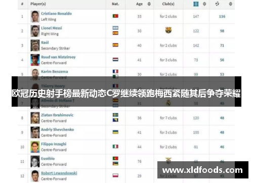 欧冠历史射手榜最新动态C罗继续领跑梅西紧随其后争夺荣耀